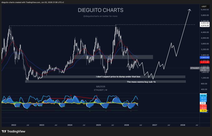 "This chart shows a steep upward trend in a cryptocurrency calledETH that reached $5,000 by mid-2021. The price has been consistently climbing, indicating potential gains in value over time. A similar upward trajectory can be observed for other cryptocurrencies like Bitcoin and Ripple."
