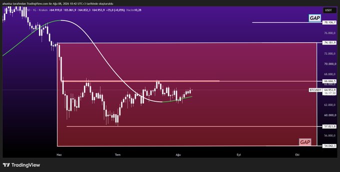 A Bitcoin (BTCUSD) TradingView chart on a daily timeframe showing price action trapped within a horizontal range between $56,612 (support) and $68,813 (resistance), with the current price at $64,593 and a 10 EMA at $64,932, while gaps above $75,100 and below $54,995 highlight potential liquidity targets.