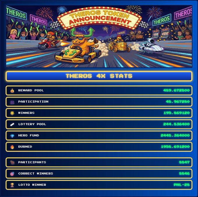A colorful "THEROS TOKEN ANNOUNCEMENT" graphic showing kart racing characters with stats including Reward Pool (489.672300), Participation (45.967250), Winners (195.869120), Lottery Pool (244.536400), Hero Fund (2445.364000), Burned (1958.691200), Participants (5547), Correct Winners (5546), and Lotto Winner (PNL-26).