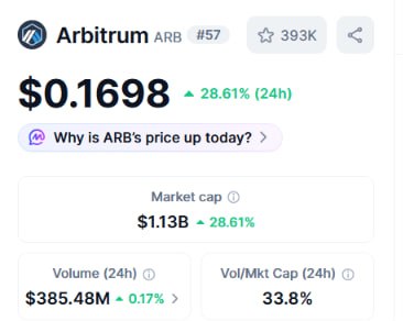 Cryptocurrency price tracking screen showing Arbitrum (ARB) at $0.1698, up 28.61% in 24 hours, with a market cap of $1.13B and a 393K star rating (rank #57).