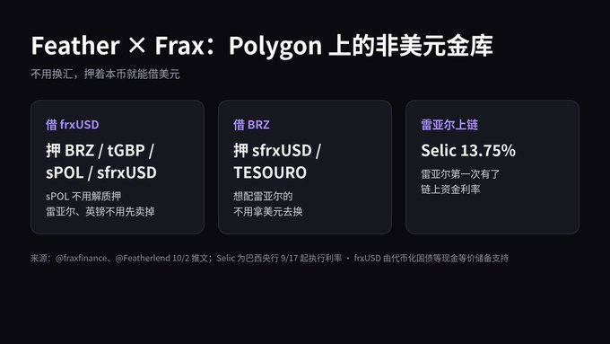 A dark-themed informational graphic titled 'Feather × Frax: Polygon 上的非美元金库' (Feather X/frax: Non-USD vaults on Polygon), explaining borrowing options for frxUSD, BRZ, sfrxUSD/TESOURO, and Selic at 13.75%.