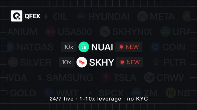 A QFEX trading platform advertisement shows new 10x leverage markets for NUAI and SKHY tokens, with tags like '24/7 live', '1-10x leverage', and 'no KYC'.