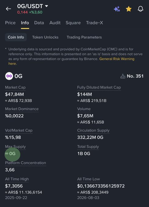The image displays a Binance "Info" page for the cryptocurrency OG/USDT, showing key statistics including a Market Cap of $47.84M, Volume of $7.65M, Max Supply listed as ∞ (infinity), and an All Time High of $7.3056 reached on 2025-09-22, illustrating the concept of unlimited maximum supply that the post discusses.