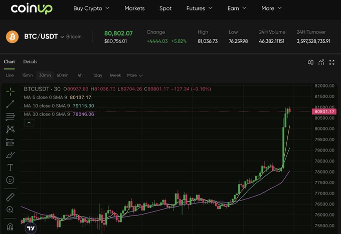 A CoinUp exchange chart for BTC/USDT (Bitcoin) showing a price of $80,802.07 with a +5.82% increase, displaying candlestick price action and moving averages (MA 5/10/30).
