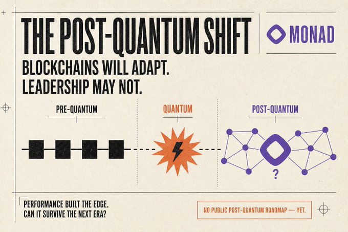An infographic titled 'THE POST-QUANTUM SHIFT' by MONAD with the subtitle 'BLOCKCHAINS WILL ADAPT. LEADERSHIP MAY NOT.' It illustrates a transition from Pre-Quantum to Quantum to Post-Quantum states, questioning if performance can survive the next era.