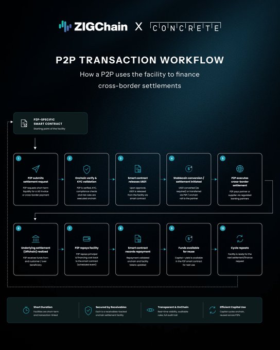 Infographic titled 'ZIGChain X CONCRETE - P2P TRANSACTION WORKFLOW' showing a 10-step process for how a P2P uses the facility to finance cross-border settlements, starting with P2P-specific smart contract and ending with cycle repeats.