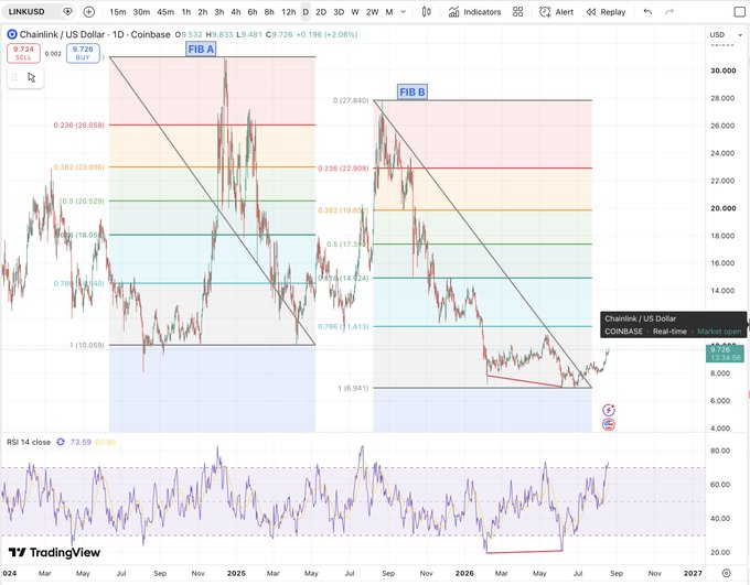 A TradingView daily chart of Chainlink/USD (LINKUSD) on Coinbase shows price declining to around $8.04 within two descending channels (A and B), with Fibonacci retracement levels marked (0.236 at 26.058, 0.5 at 17.346, 0.786 at 11.615) illustrating a near-perfect 100% extension of move B relative to A, while the RSI 14 indicator at the bottom displays a clear bullish divergence forming at the recent lows.