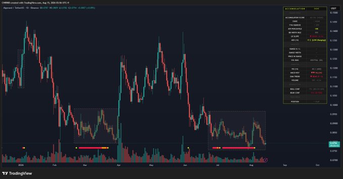 A TradingView chart of $ALGO/USD on Coinbase shows the cryptocurrency trading at 0.0979, with red and green price action spanning from late 2019 to August 2020 and a TradingDoctors accumulation score displayed in a panel on the right. The chart visually illustrates the accumulation phases referenced in the post, including the March 2020 accumulation zone that preceded a 50%+ price rise.