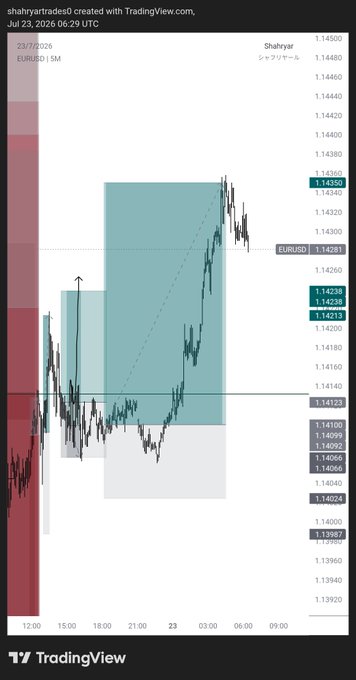This image shows a TradingView candlestick chart of EUR/USD on a 5-minute timeframe, created by user "shahryartradesd" on July 23, 2026, displaying the currency pair's intraday price movement between approximately 1.13920 and 1.14500, with a marked current price of 1.14281. The chart's recent bullish price action aligns with the post's mention of waking up in profits and hitting full take-profit targets on EURUSD trades.