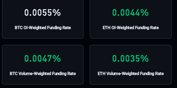 The image displays four dark-themed data panels showing current funding rates: BTC OI-Weighted Funding Rate at 0.0055% and ETH OI-Weighted Funding Rate at 0.0044% (top row), alongside BTC Volume-Weighted Funding Rate at 0.0047% and ETH Volume-Weighted Funding Rate at 0.0035% (bottom row), with all values highlighted in green to reflect the positive funding rates. These metrics support the post's claim of sustained bullish positioning in BTC, with the green numbers reinforcing the narrative of leveraged longs piling in during the 240-hour streak of positive funding.