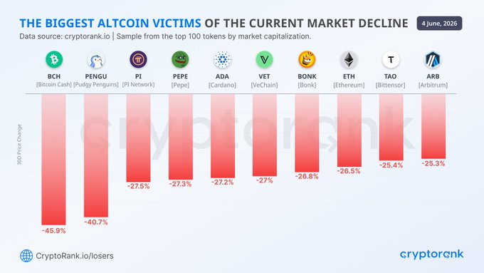 The image shows a chart with red bars representing cryptocurrency prices over time for the month of June 2023. The title of the graph reads "The Biggest Altcoin Victims of the Current Market Decline", indicating that there has been a significant decrease in the value of these particular cryptocurrencies, as seen by the red bars.
