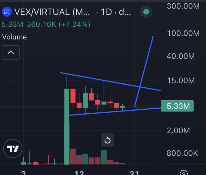 Trading chart for VEX/VIRTUAL (M...) showing volume of 5.33M with 360.16K (+7.24%) change on a 1-day timeframe, displaying candlestick patterns within a wedge/triangle formation.