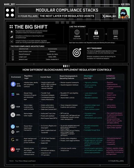 This infographic "MODULAR COMPLIANCE STACKS: THE NEXT LAYER FOR REGULATED ASSETS" by @MARS_DEFI (Aug 2026) visualizes how regulated token standards are evolving into modular compliance stacks for institutional adoption, with compliance architecture becoming the next competitive layer. It details four compliance architectures and compares how different blockchains implement regulatory controls, aligning with the post's theme of modularity replacing single token standards.