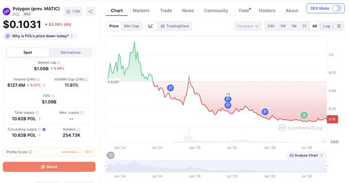 A CoinMarketCap page for Polygon (prev. MATIC) showing a price of $0.1031, down 83.59%, with a market cap of $1.09B and a declining price chart from Jan '24 to Jul '26.