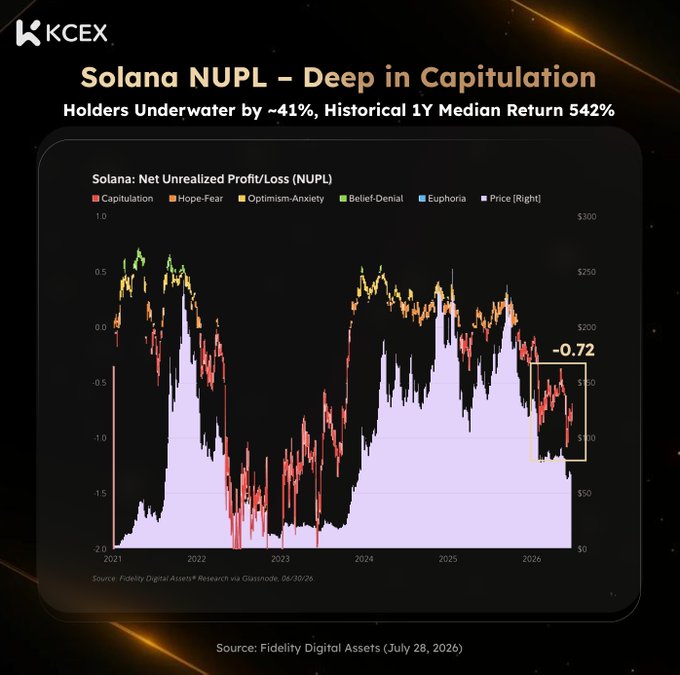 A KCEX chart titled 'Solana NUPL - Deep in Capitulation' showing that holders are underwater by ~41% with a historical 1Y median return of 542%, citing Fidelity Digital Assets research dated July 28, 2026.