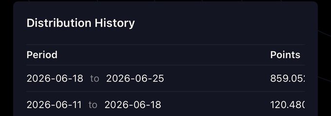 A "Distribution History" panel showing weekly points earned, with 859.05 points for the period 2026-06-18 to 2026-06-25 and 120.480 points for 2026-06-11 to 2026-06-18, reflecting the user's recent surge in points on Variational despite acknowledging the risky nature of trading US stocks.
