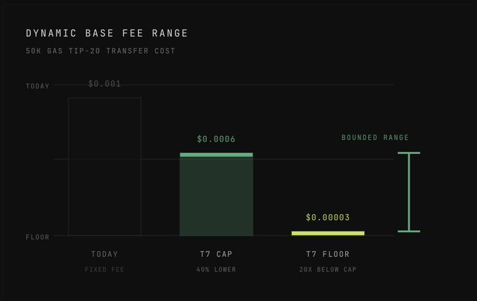 A bar chart titled 'DYNAMIC BASE FEE RANGE' showing 50K gas TIP-20 transfer costs, comparing Today's fixed fee of $0.001 with a T7 Cap of $0.0006 (40% lower) and a T7 Floor of $0.00003 (20% below cap).