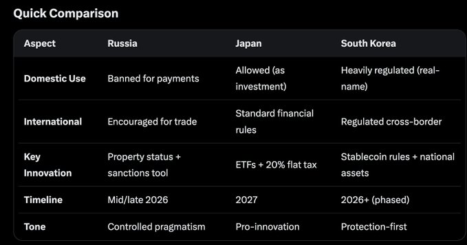 The image displays a "Quick Comparison" table contrasting cryptocurrency regulations across Russia, Japan, and South Korea, covering aspects such as domestic use, international use, key innovation, timeline, and tone. Russia is shown as banning crypto for payments but encouraging it for trade with a mid/late 2026 timeline under "controlled pragmatism," while Japan reclassifies crypto as financial instruments with ETFs and a 20% flat tax effective around 2027, and South Korea implements heavily regulated real-name stablecoin rules with phased implementation starting in 2026+ under a "protection-first" approach. The table directly supports the accompanying post by visualizing how each country is approaching comprehensive crypto regulatory frameworks with distinct strategic priorities.