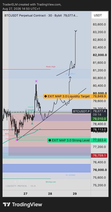 A TradingView chart shows a BTCUSDT Perpetual Contract analysis by TraderELM dated Aug 27, 2026, with technical analysis markers indicating 'EXIT MAP 3.0:Liquidity Target 79,849.9' and 'EXIT MAP 3.0:Strong Level 77,663.4'.