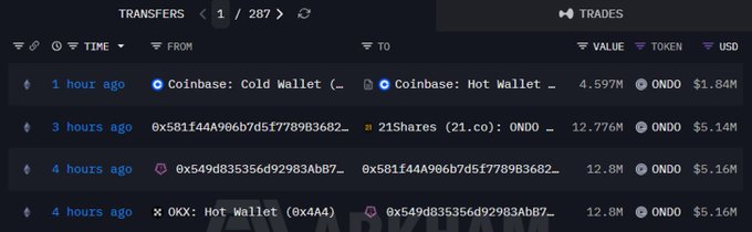 This Arkham Intelligence screenshot shows a transfer of 12.776M $ONDO tokens worth $5.14M from OKX to 21Shares (21.co) three hours ago, aligning with the post's information.