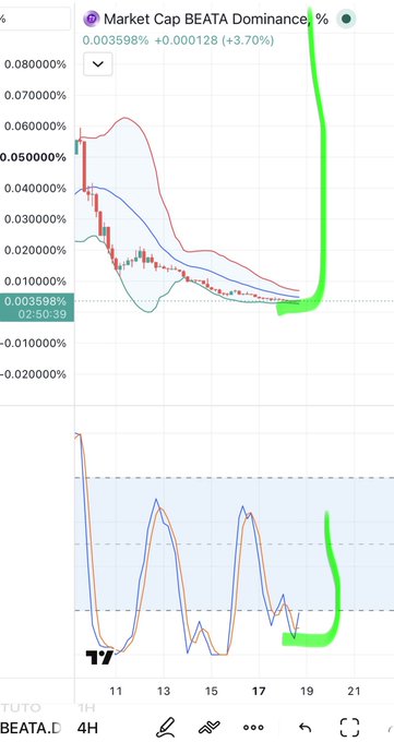 A TradingView chart showing Bitcoin market cap dominance (BEATD.D) with a recent sharp spike to 0.003598%, showing recent price action and indicator signals in the 4H timeframe.