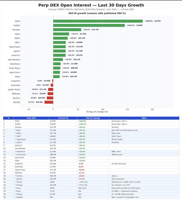 A chart titled 'Perp DEX Open Interest — Last 30 Days Growth' (16 Sep 2026) showing 30d OI growth across venues, with QFEX leading at +180.8% ($219M) and SoDEX at +144.5% ($106M), while StandardX declined -17.5%.