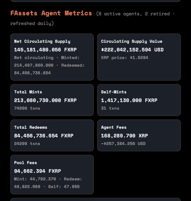 A dashboard showing FAssets Agent Metrics with data on Net Circulating Supply (145,181,480.056 FXRP), Circulating Supply Value ($222,042,152.594 USD), and Total Mints/Redeems.