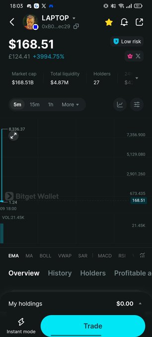 A Bitget Wallet trading screen showing the token 'LAPTOP' priced at $168.51 with a +3994.75% gain, £124.41 equivalent, market cap of $168.51B, and 27 holders.