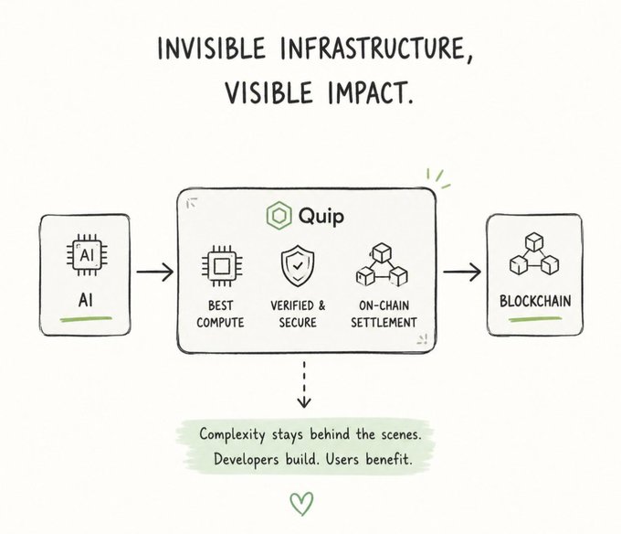 An infographic titled 'INVISIBLE INFRASTRUCTURE, VISIBLE IMPACT' showing a flowchart where AI connects to Quip (Best Compute, Verified & Secure, On-Chain Settlement) which then connects to Blockchain.