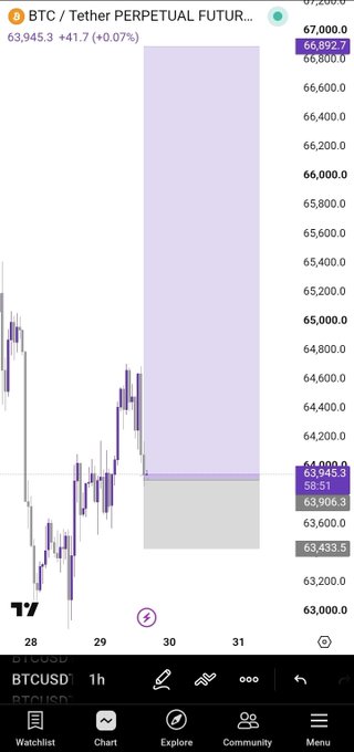 The image shows a TradingView chart of the BTCUSDT perpetual futures pair, where a long (purple) position from around $63,905 to $66,992 has been filled, matching the post "$BTC Filled." The chart displays Bitcoin's price action at $63,945.3, with the highlighted purple zone indicating the filled order range.