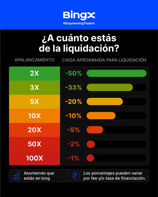 A BingX infographic in Spanish titled '¿A cuánto estás de la liquidación?' showing leverage levels (2X to 100X) and their corresponding approximate liquidation drops (-50% to -1%).