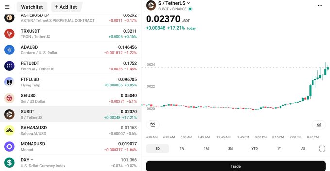 A cryptocurrency trading interface displays S/TetherUS (SUSD) at 0.02370 USDT, showing a daily gain of +0.00348 (+17.21%), confirming the post's claim of a 17% surge with the green price chart illustrating the sharp upward movement.