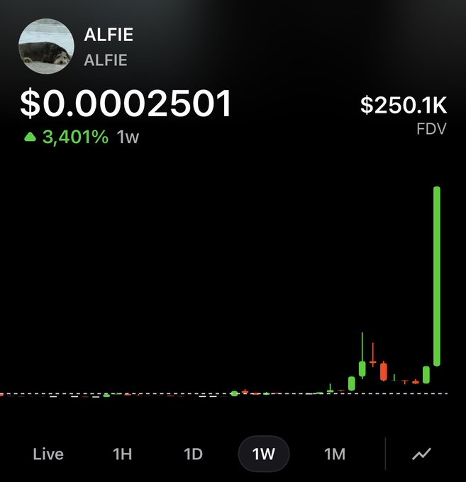 The image shows a cryptocurrency price chart for $ALFIE, displaying a current price of $0.00002501 with a staggering 3,401% gain over 1 week and a fully diluted valuation (FDV) of $250.1k. The candlestick chart reveals a dramatic vertical green spike, visually reinforcing the post's bullish sentiment that "$Alfie deserves 1 spot" as this is just the beginning of its upward momentum.