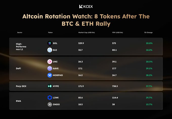 A table titled 'Altcoin Rotation Watch: 8 Tokens After The BTC & ETH Rally' from KCEX listing tokens like SOL, SUI, UNI, AAVE, MORPHO, HYPE, LINK, and ONDO with their market cap, FDV, and 7D changes.