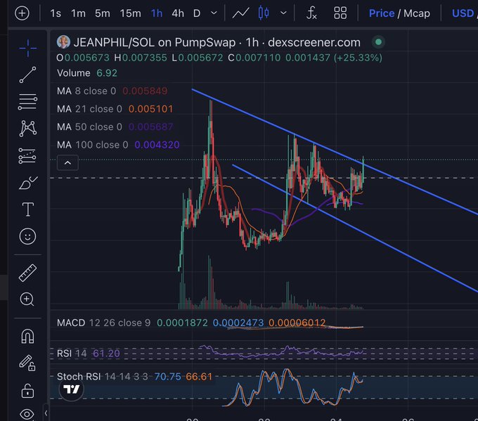 A TradingView chart of JEANPHIL/SOL on PumpSwap showing a descending channel pattern with the price at 0.005673, displaying MACD, RSI (61.20), and Stoch RSI indicators.