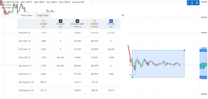 A trading chart of ETH/USDT on Binance shows whale activity data on July 25, 2024, with ETH/USDT spot positions revealing whales net buying 1.67M (filled -1.46M) and ETH/USDT Perpetual positions showing a net long bias of 20K with $227.62M filled, supporting the caption's claim of large-scale futures accumulation during the sideways trend.
