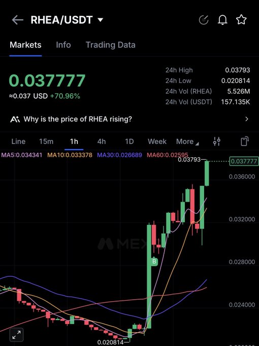 A mobile trading app screen displaying the RHEA/USDT cryptocurrency pair, showing a current price of 0.037777 (up 70.96%) and a candlestick chart with a strong upward trend.