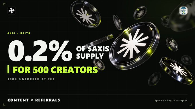 A promotional graphic for the $AXIS × Kaito Content Creator Program, featuring stylized coin imagery on a dark backdrop, highlighting "0.2% OF $AXIS SUPPLY FOR 500 CREATORS" with "100% UNLOCKED AT TGE," running from Aug 19 to Sep 18, Epoch 1. The image visually reinforces the airdrop announcement by showcasing the reward allocation and creator program details in bold yellow and white text.
