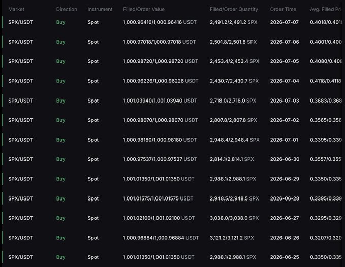 The image displays a trading history table showing daily purchases of SPX/USDT, with each row indicating roughly 1,000 USDT worth of SPX6900 bought at varying prices (ranging from ~0.3207 to ~0.4080) between June 25 and July 7, 2026, illustrating the consistent $1,000 daily DCA strategy referenced in the post.
