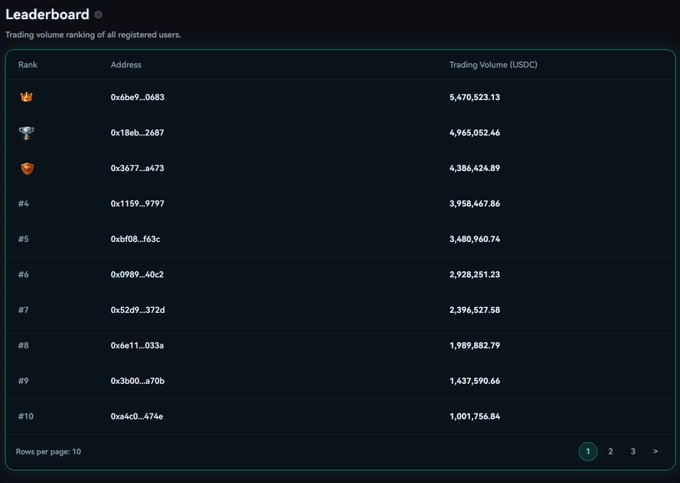 A web-based "Leaderboard" showing trading volume rankings of registered users, with the top three addresses ranked by trophy and medal icons and their USDC trading volumes.