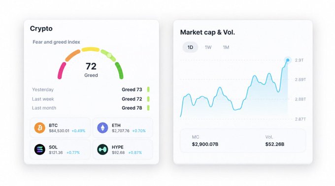 A crypto market dashboard displaying a Fear and Greed Index of 72 (Greed), with prices for BTC ($84,530.01), ETH ($2,707.76), SOL ($121.36), and HYPE ($92.68), alongside a market cap and volume chart showing $2,900.07B MC and $52.26B Vol.