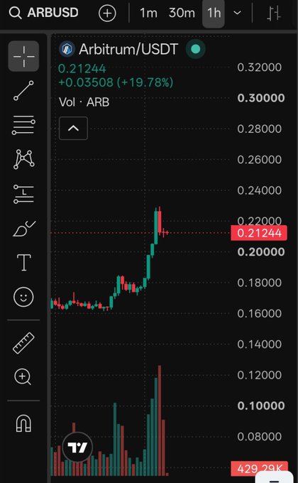 A TradingView chart of the ARBUSD (Arbitrum/USDT) cryptocurrency pair on the 1-hour timeframe shows the price at 0.21244, up 0.03508 (+19.78%) with volume bars in ARB below the candlestick price action.