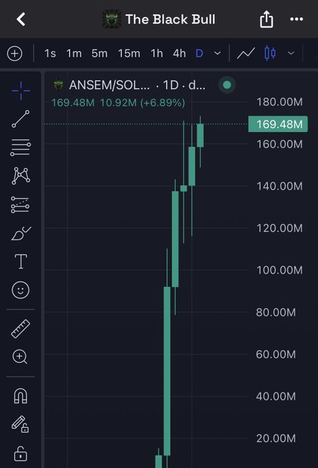 A TradingView chart showing ANSEM/SOL on a 1D timeframe reaching a new all-time high of 169.48M, up 6.89% (+10.92M), reflecting The Black Bull's post celebrating the meme coin's record peak.