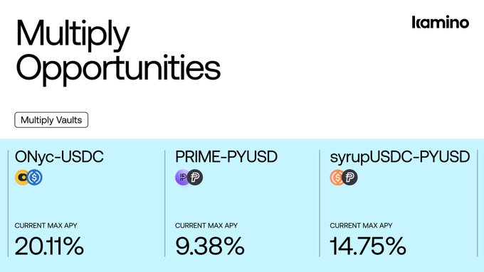 The image shows a Kamino "Multiply Opportunities" dashboard displaying three Multiply Vaults with their current max APYs: ONyc-USDC at 20.11%, PRIME-PYUSD at 9.38%, and syrupUSDC-PYUSD at 14.75%, highlighting the available capacity across these leveraged looping strategies mentioned in the post.