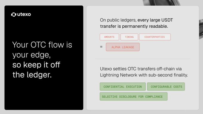 The image is a Utexo promotional graphic contrasting the transparency of public ledgers (where large USDT transfers reveal amounts, timing, and counterparties, leading to "alpha leakage") with Utexo's off-chain Lightning Network solution offering confidential execution, configurable costs, and selective disclosure for compliance—reinforcing the post's message that institutional OTC desks need privacy without sacrificing auditability.