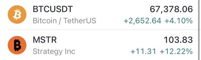 A cryptocurrency tracker shows BTCUSDT (Bitcoin/TetherUS) at 67,378.06 with a +4.10% gain (+2,652.64) and MSTR (Strategy Inc) at 103.83 with a +12.22% gain (+11.31).