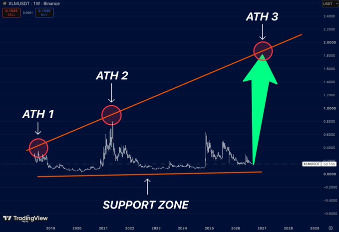 A TradingView weekly chart of XLM/USDT on Binance displays three all-time highs (ATH 1, 2, 3) connected by an ascending trendline above a designated support zone, with a large green arrow pointing toward ATH 3 around 2027.