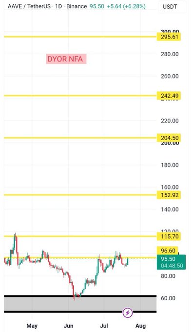 A 1D Binance candlestick chart of AAVE/TetherUS (AAVEUSDT) shows a 6.28% rally to $95.50, with the price bouncing off the long-term demand zone (~$60) and consolidating below key resistance levels marked at $96.60, $115.70, $152.92, $204.50, $242.49, and $295.61/$300.00, visually confirming the recovery scenario referenced in the post.