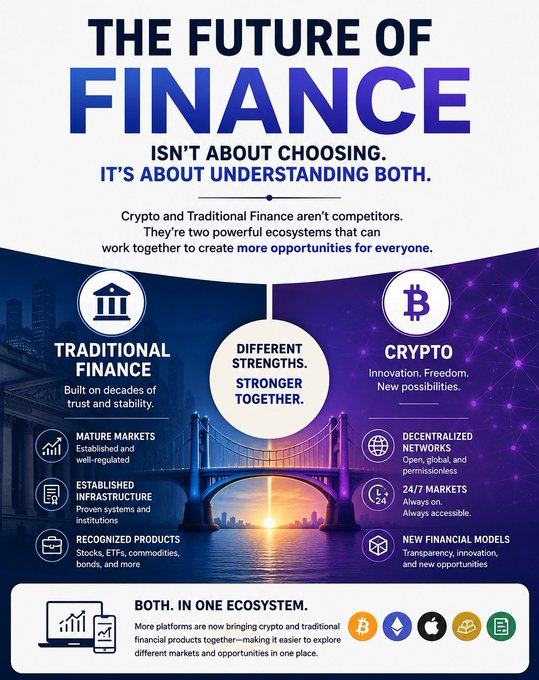 The image is an infographic titled "The Future of Finance Isn't About Choosing. It's About Understanding Both," which illustrates the complementary strengths of Traditional Finance (mature markets, established infrastructure, recognized products) and Crypto (decentralized networks, 24/7 markets, new financial models), emphasizing that "Different Strengths, Stronger Together" and unified platforms now offer both ecosystems in one place. It visually reinforces the post's message by bridging the two financial worlds—symbolized by a classical bank building and the Bitcoin logo—over a cityscape at sunset.