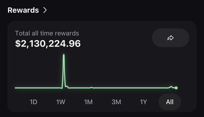 A dark-themed rewards dashboard displaying total all time rewards of $2,130,224.96 with a line graph showing a significant spike at the 1W mark.